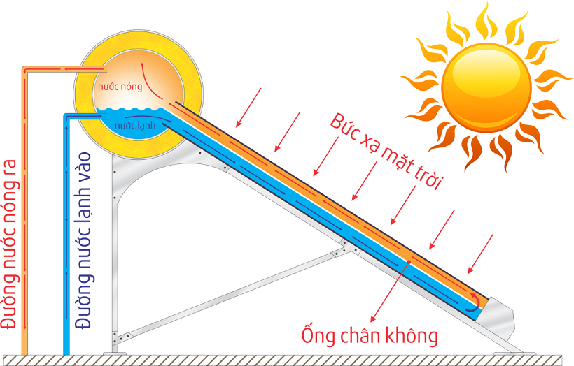 HƯỚNG DẪN SỬ DỤNG MÁY NƯỚC NÓNG NĂNG LƯỢNG MẶT TRỜI ĐÚNG CÁCH, BỀN LÂU