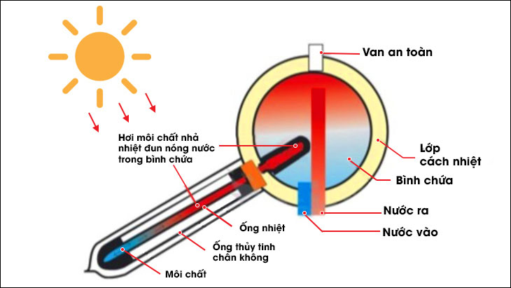 NÊN MUA MÁY TẮM NĂNG LƯỢNG MẶT TRỜI HAY NĂNG LƯỢNG ĐIỆN?
