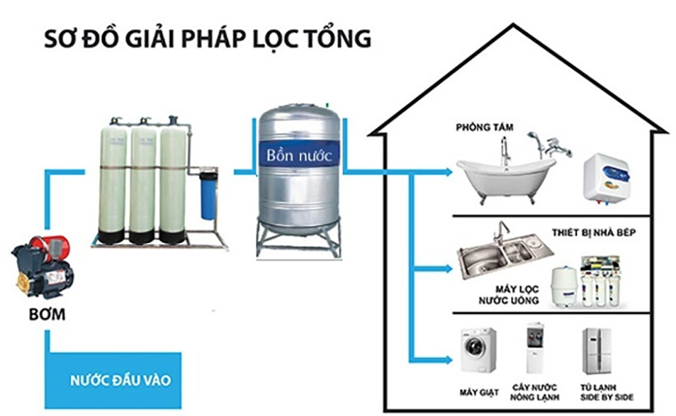 HƯỚNG DẪN CHI TIẾT CÁCH LẮP LỌC NƯỚC GIẾNG KHOANG