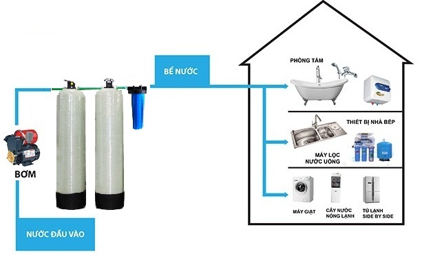 HỆ THỐNG LỌC TỔNG TÒA NHÀ MANG LẠI NHỮNG LỢI ÍCH GÌ?