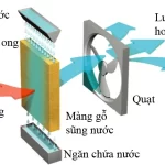 Quạt điều hòa có làm hỏng đồ điện tử không? Một số lưu ý khi sử dụng quạt điều hòa bạn cần biết